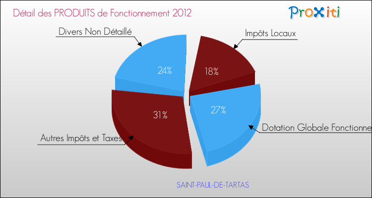 Décomposition du Budget de Fonctionnement 2012 de la commune de SAINT-PAUL-DE-TARTAS Budget de Fonctionnement 2012 pour la commune de SAINT-PAUL-DE-TARTAS
