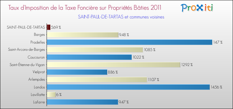 Taux d'imposition de la taxe foncière sur le bati 2011 pour SAINT-PAUL-DE-TARTAS et les communes proches Comparaison des taux d'imposition de la taxe foncière sur le bati 2011 pour SAINT-PAUL-DE-TARTAS et les communes voisines
