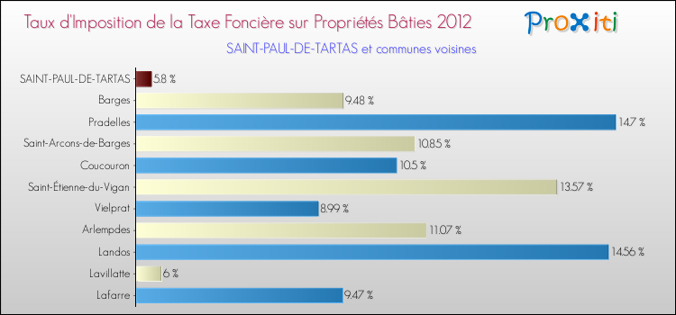 Taux d'imposition de la taxe foncière sur le bati 2012 pour SAINT-PAUL-DE-TARTAS et les communes proches Comparaison des taux d'imposition de la taxe foncière sur le bati 2012 pour SAINT-PAUL-DE-TARTAS et les communes voisines