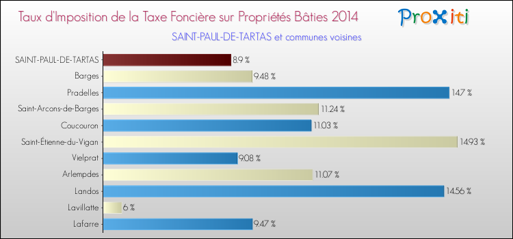 Taux d'imposition de la taxe foncière sur le bati 2014 pour SAINT-PAUL-DE-TARTAS et les communes proches Comparaison des taux d'imposition de la taxe foncière sur le bati 2014 pour SAINT-PAUL-DE-TARTAS et les communes voisines