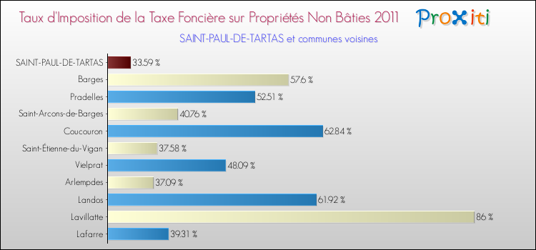 Taux d'imposition de la taxe foncière sur les immeubles et terrains non batis 2011 pour SAINT-PAUL-DE-TARTAS et les communes proches Comparaison des taux d'imposition de la taxe foncière sur les immeubles et terrains non batis 2011 pour SAINT-PAUL-DE-TARTAS et les communes voisines