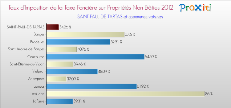 Taux d'imposition de la taxe foncière sur les immeubles et terrains non batis 2012 pour SAINT-PAUL-DE-TARTAS et les communes proches Comparaison des taux d'imposition de la taxe foncière sur les immeubles et terrains non batis 2012 pour SAINT-PAUL-DE-TARTAS et les communes voisines