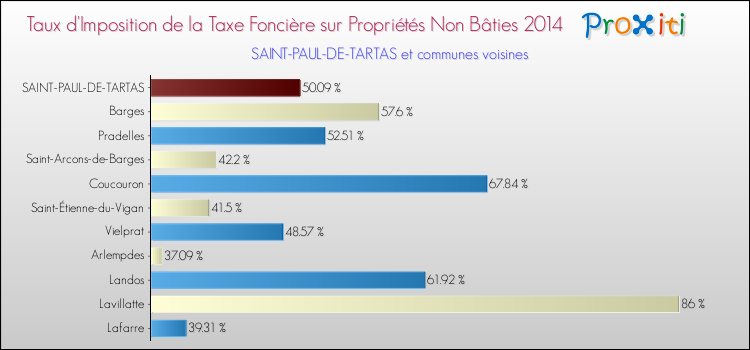 Taux d'imposition de la taxe foncière sur les immeubles et terrains non batis 2014 pour SAINT-PAUL-DE-TARTAS et les communes proches Comparaison des taux d'imposition de la taxe foncière sur les immeubles et terrains non batis 2014 pour SAINT-PAUL-DE-TARTAS et les communes voisines