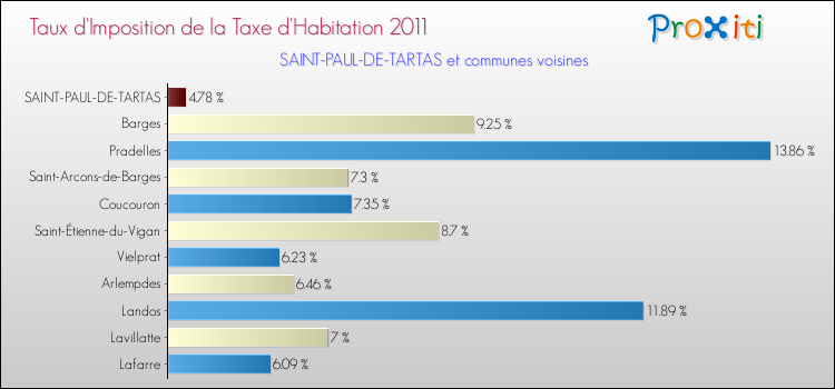 Taux d'imposition de la taxe d'habitation 2011 pour SAINT-PAUL-DE-TARTAS et les communes proches Comparaison des taux d'imposition de la taxe d'habitation 2011 pour SAINT-PAUL-DE-TARTAS et les communes voisines