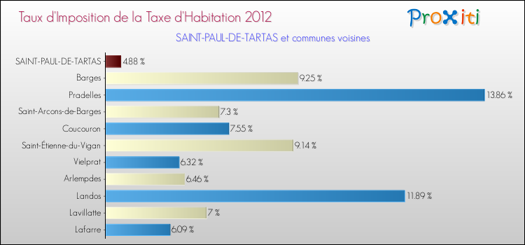 Taux d'imposition de la taxe d'habitation 2012 pour SAINT-PAUL-DE-TARTAS et les communes proches Comparaison des taux d'imposition de la taxe d'habitation 2012 pour SAINT-PAUL-DE-TARTAS et les communes voisines