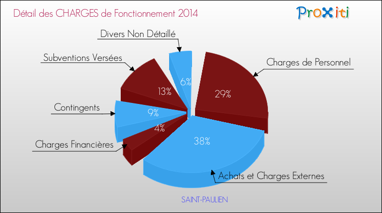 Décomposition des Charges de Fonctionnement 2014 de la commune de SAINT-PAULIEN Charges de Fonctionnement 2014 pour la commune de SAINT-PAULIEN