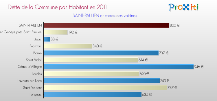 Dette par habitant de la commune en 2011 pour SAINT-PAULIEN et les communes proches Comparaison de la dette par habitant de la commune en 2011 pour SAINT-PAULIEN et les communes voisines
