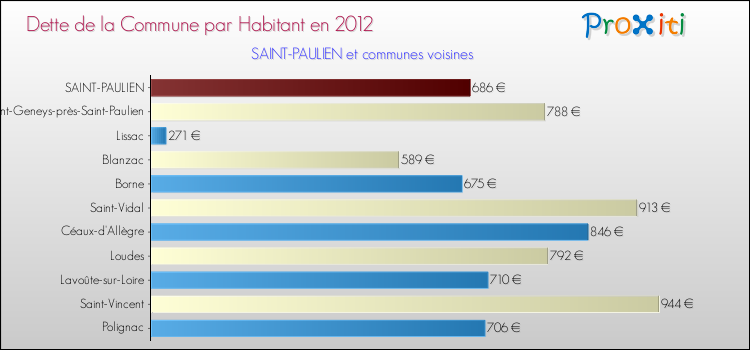 Dette par habitant de la commune en 2012 pour SAINT-PAULIEN et les communes proches Comparaison de la dette par habitant de la commune en 2012 pour SAINT-PAULIEN et les communes voisines