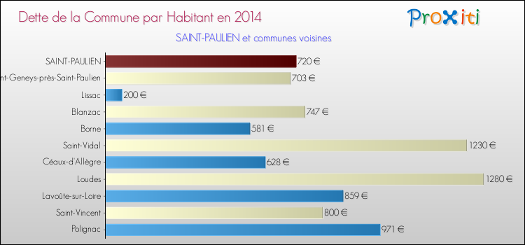 Dette par habitant de la commune en 2014 pour SAINT-PAULIEN et les communes proches Comparaison de la dette par habitant de la commune en 2014 pour SAINT-PAULIEN et les communes voisines