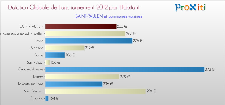 Montant des dotations globales de fonctionnement DGF par Habitant pour SAINT-PAULIEN et les communes proches Comparaison des des dotations globales de fonctionnement DGF par habitant pour SAINT-PAULIEN et les communes voisines