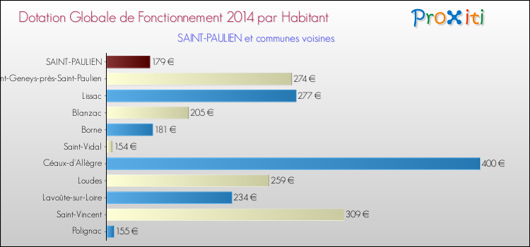 Montant des dotations globales de fonctionnement DGF par Habitant pour SAINT-PAULIEN et les communes proches en 2014. Comparaison des des dotations globales de fonctionnement DGF par habitant pour SAINT-PAULIEN et les communes voisines en 2014.