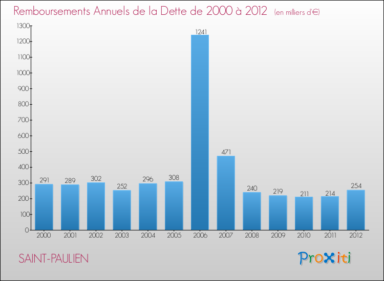 Evolution de l'annuité de la dette pour la commune de SAINT-PAULIEN de 2000 à 2012 Annuités de la dette pour SAINT-PAULIEN de 2000 à 2012