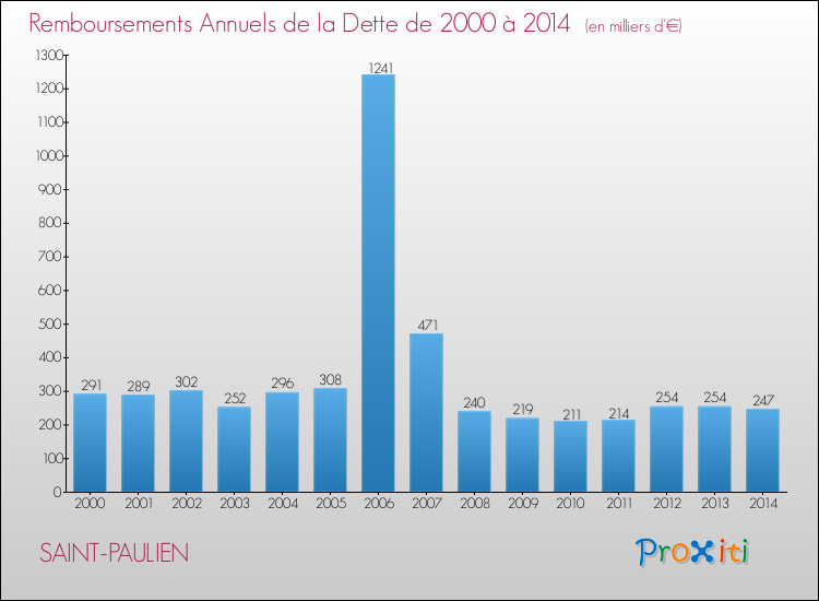 Evolution de l'annuité de la dette pour la commune de SAINT-PAULIEN de 2000 à 2014 Annuités de la dette pour SAINT-PAULIEN de 2000 à 2014
