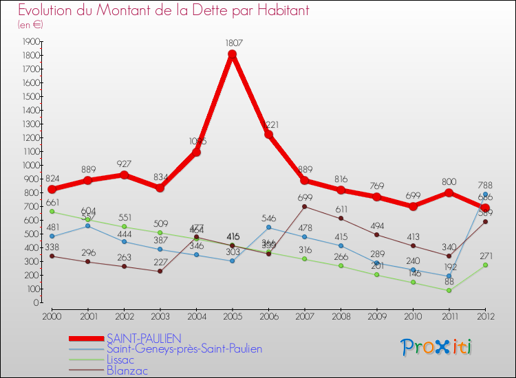 Evolution de la dette par habitant pour la commune de SAINT-PAULIEN et les communes proches de 2000 à 2012 Comparaison de la dette par habitant pour SAINT-PAULIEN et les communes voisines de 2000 à 2012
