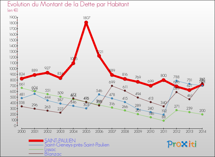 Evolution de la dette par habitant pour la commune de SAINT-PAULIEN et les communes proches de 2000 à 2014 Comparaison de la dette par habitant pour SAINT-PAULIEN et les communes voisines de 2000 à 2014