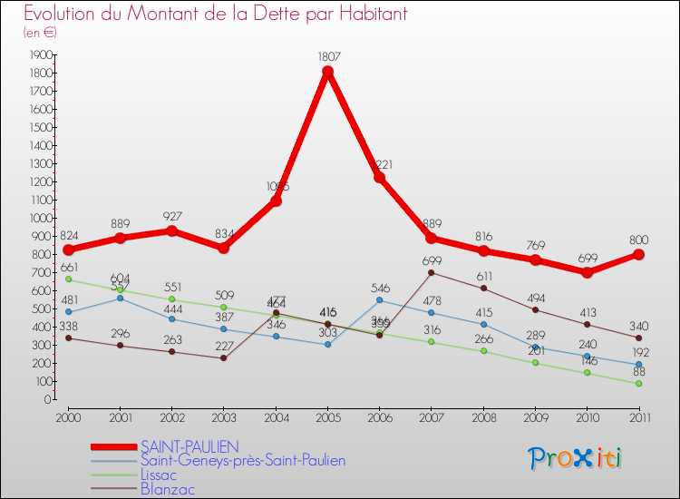 Evolution de la dette par habitant pour la commune de SAINT-PAULIEN et les communes proches Comparaison de la dette par habitant pour SAINT-PAULIEN et les communes voisines