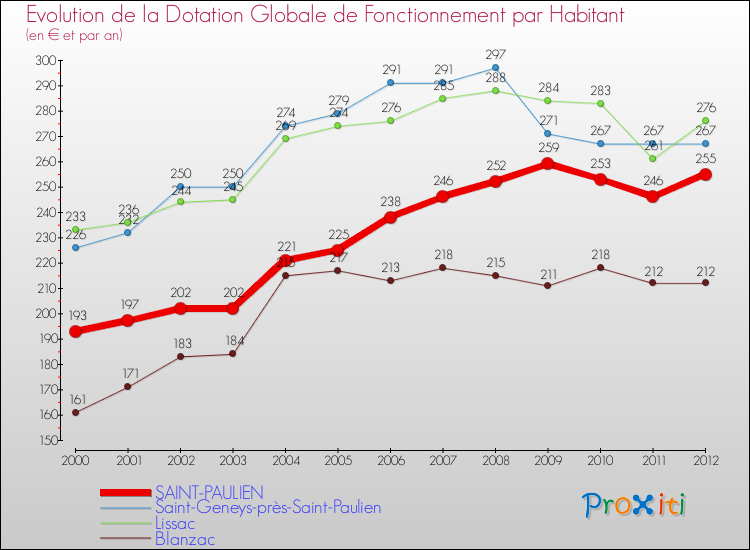 Evolution et montant de la dotation globale de fonctionnement par Habitant pour SAINT-PAULIEN et les communes proches Comparaison des dotations globales de fonctionnement par habitant pour SAINT-PAULIEN et les communes voisines