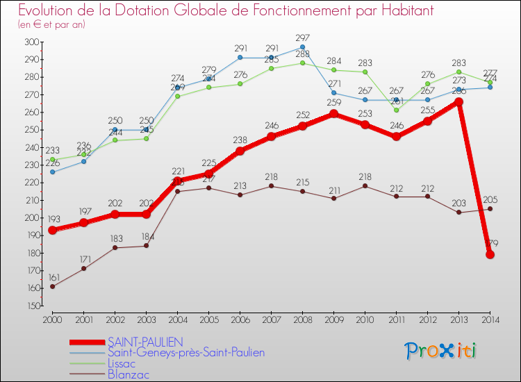 Evolution et montant de la dotation globale de fonctionnement par Habitant pour SAINT-PAULIEN et les communes proches de 2000 à 2014. Comparaison des dotations globales de fonctionnement par habitant pour SAINT-PAULIEN et les communes voisines de 2000 à 2014.