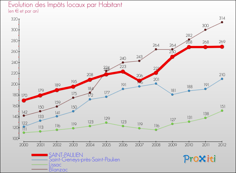 Evolution et montant des impôts locaux par Habitant pour SAINT-PAULIEN et les communes proches Comparaison des impôts locaux par habitant pour SAINT-PAULIEN et les communes voisines