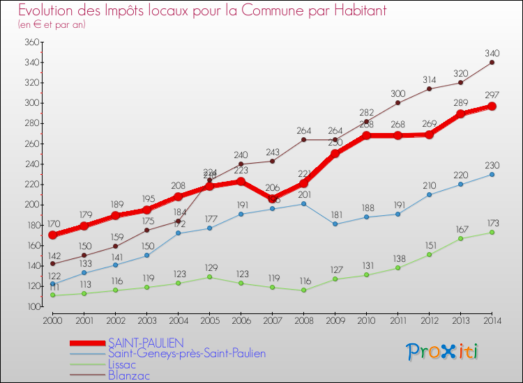 Evolution et montant des impôts locaux par Habitant pour SAINT-PAULIEN et les communes proches de 2000 à 2014 Comparaison des impôts locaux par habitant pour SAINT-PAULIEN et les communes voisines de 2000 à 2014