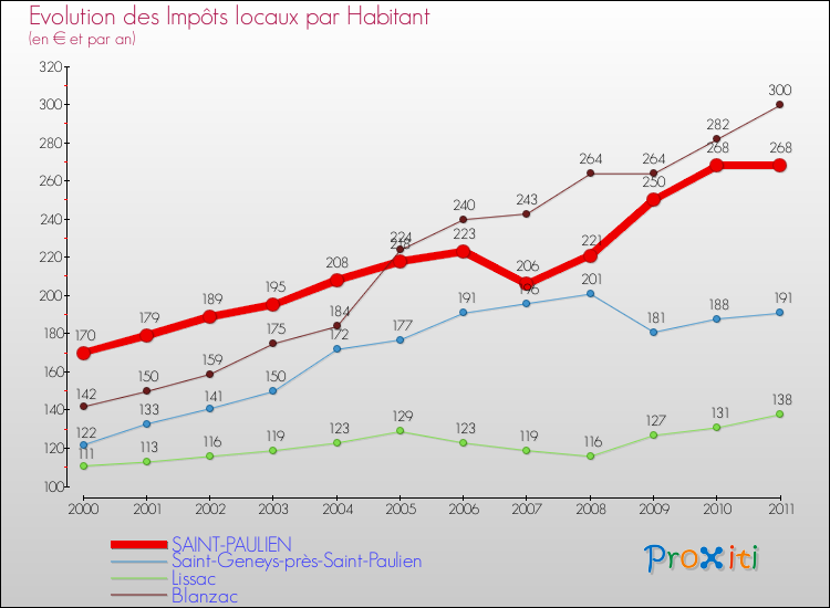 Evolution et montant des impôts locaux par Habitant pour SAINT-PAULIEN et les communes proches Comparaison des impôts locaux par habitant pour SAINT-PAULIEN et les communes voisines