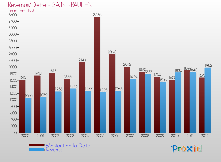 Evolution comparée de la dette et des revenus pour la commune de SAINT-PAULIEN de 2000 à 2012 Comparaison de la dette et des revenus pour SAINT-PAULIEN de 2000 à 2012