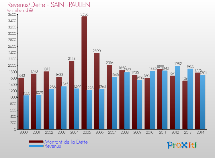 Evolution comparée de la dette et des revenus pour la commune de SAINT-PAULIEN de 2000 à 2014 Comparaison de la dette et des revenus pour SAINT-PAULIEN de 2000 à 2014
