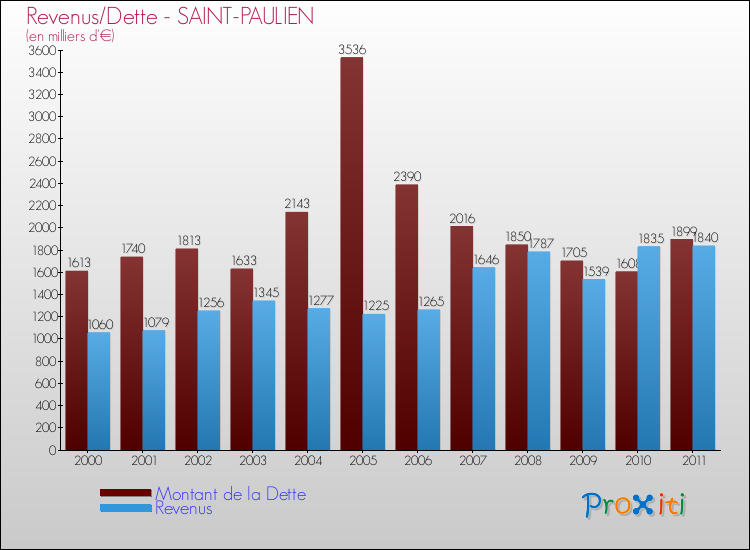 Evolution comparée de la dette et des revenus pour la commune de SAINT-PAULIEN de 2000 à 2011 Comparaison de la dette et des revenus pour SAINT-PAULIEN de 2000 à 2011