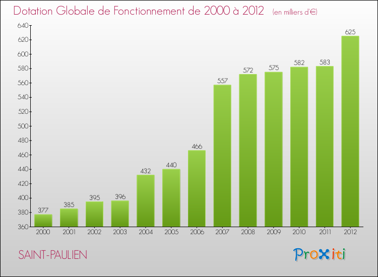 Evolution du montant de la Dotation Globale de Fonctionnement pour la commune de SAINT-PAULIEN de 2000 à 2012 Evolution du montant de la Dotation Globale de Fonctionnement pour SAINT-PAULIEN de 2000 à 2012