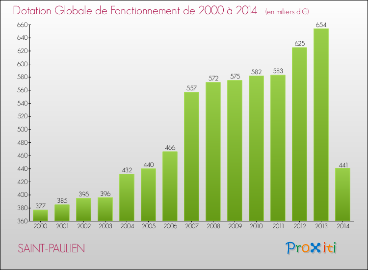 Evolution du montant de la Dotation Globale de Fonctionnement pour la commune de SAINT-PAULIEN de 2000 à 2014 Evolution du montant de la Dotation Globale de Fonctionnement pour SAINT-PAULIEN de 2000 à 2014