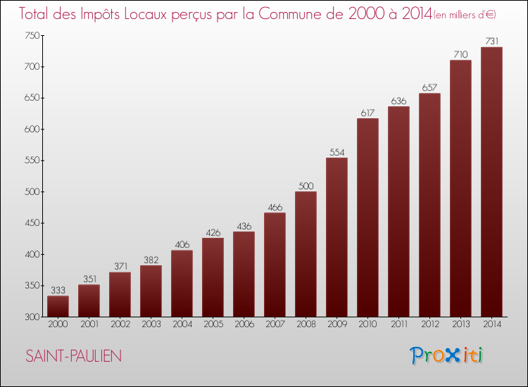 Evolution des Impôts Locaux pour la commune de SAINT-PAULIEN de 2000 à 2014 Evolution des Impôts Locaux pour SAINT-PAULIEN de 2000 à 2014
