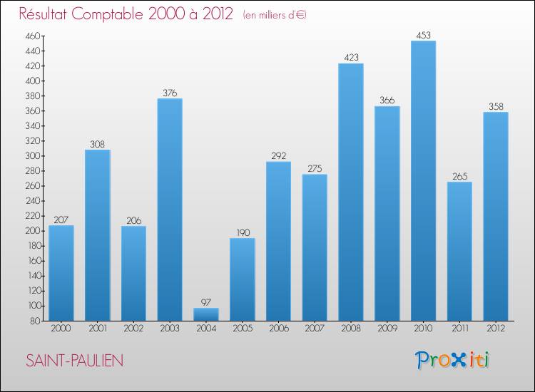Evolution du résultat comptable pour la commune de SAINT-PAULIEN de 2000 à 2012 Evolution du résultat comptable pour SAINT-PAULIEN de 2000 à 2012