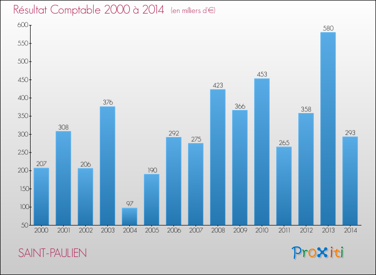 Evolution du résultat comptable pour la commune de SAINT-PAULIEN de 2000 à 2014 Evolution du résultat comptable pour SAINT-PAULIEN de 2000 à 2014
