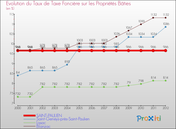 Evolution du taux de la taxe foncière sur le bati pour SAINT-PAULIEN et les communes proches de 2000 à 2012 Comparaison des taux de taxe foncière sur le bati pour SAINT-PAULIEN et les communes voisines de 2000 à 2012