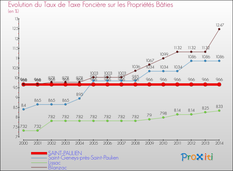 Evolution du taux de la taxe foncière sur le bati pour SAINT-PAULIEN et les communes proches de 2000 à 2014 Comparaison des taux de taxe foncière sur le bati pour SAINT-PAULIEN et les communes voisines de 2000 à 2014