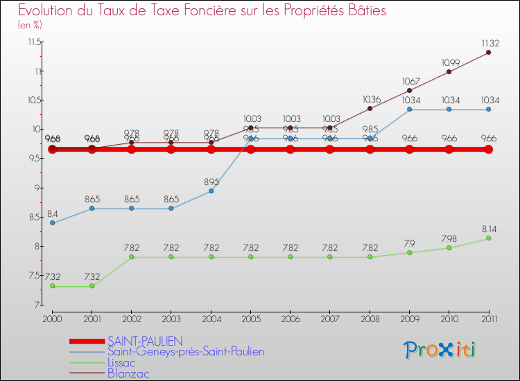 Evolution du taux de la taxe foncière sur le bati pour SAINT-PAULIEN et les communes proches Comparaison des taux de taxe foncière sur le bati pour SAINT-PAULIEN et les communes voisines
