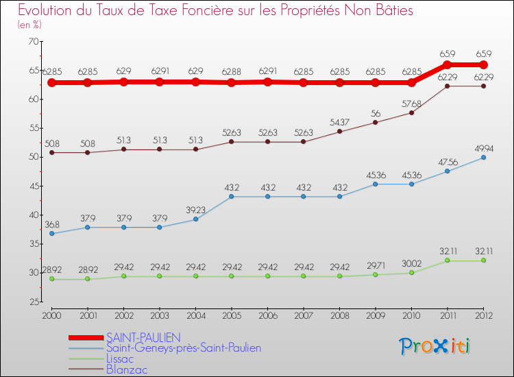 Evolution du taux de la taxe foncière sur les immeubles et terrains non batis pour SAINT-PAULIEN et les communes proches de 2000 à 2012 Comparaison des taux de la taxe foncière sur les immeubles et terrains non batis pour SAINT-PAULIEN et les communes voisines de 2000 à 2012