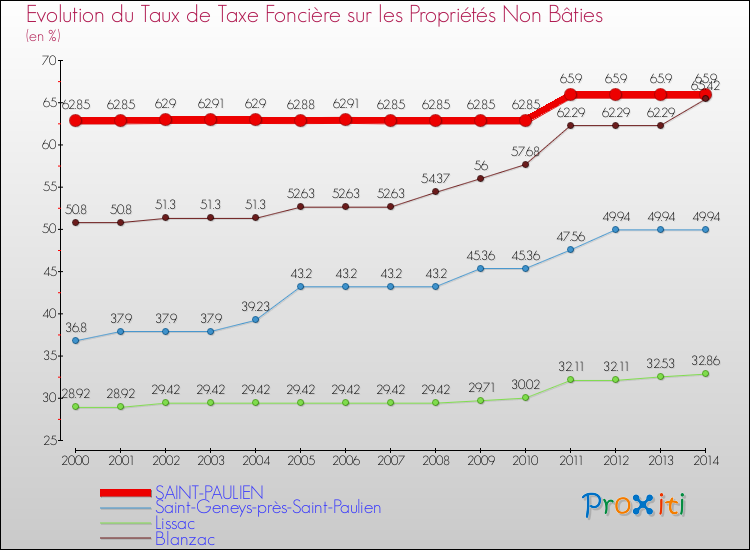 Evolution du taux de la taxe foncière sur les immeubles et terrains non batis pour SAINT-PAULIEN et les communes proches de 2000 à 2014 Comparaison des taux de la taxe foncière sur les immeubles et terrains non batis pour SAINT-PAULIEN et les communes voisines de 2000 à 2014