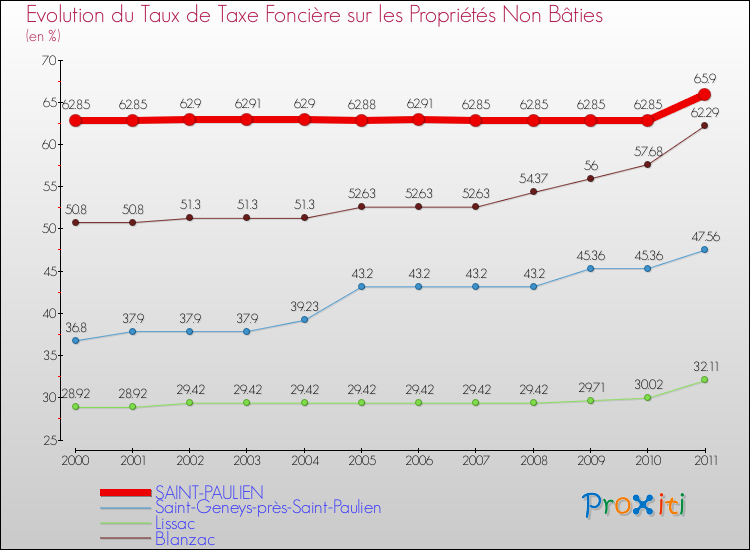 Evolution du taux de la taxe foncière sur les immeubles et terrains non batis pour SAINT-PAULIEN et les communes proches Comparaison des taux de la taxe foncière sur les immeubles et terrains non batis pour SAINT-PAULIEN et les communes voisines