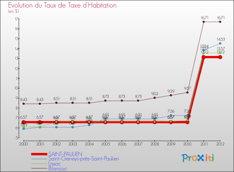 Evolution du taux de la taxe d'habitation pour SAINT-PAULIEN et les communes proches Comparaison des taux de la taxe d'habitation pour SAINT-PAULIEN et les communes voisines
