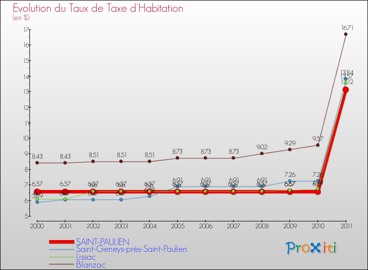 Evolution du taux de la taxe d'habitation pour SAINT-PAULIEN et les communes proches Comparaison des taux de la taxe d'habitation pour SAINT-PAULIEN et les communes voisines