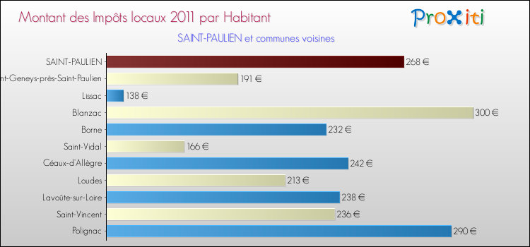 Montant des impôts locaux par Habitant pour SAINT-PAULIEN et les communes proches Comparaison des impôts locaux par habitant pour SAINT-PAULIEN et les communes voisines