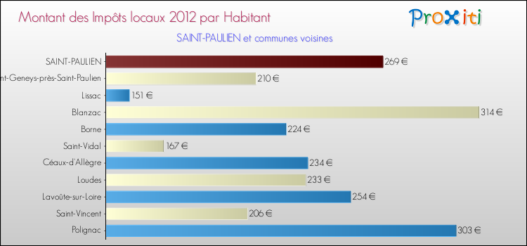 Montant des impôts locaux par Habitant pour SAINT-PAULIEN et les communes proches Comparaison des impôts locaux par habitant pour SAINT-PAULIEN et les communes voisines