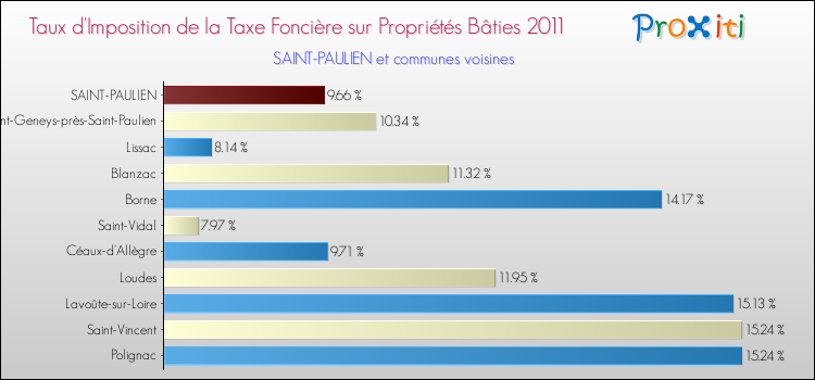Taux d'imposition de la taxe foncière sur le bati 2011 pour SAINT-PAULIEN et les communes proches Comparaison des taux d'imposition de la taxe foncière sur le bati 2011 pour SAINT-PAULIEN et les communes voisines