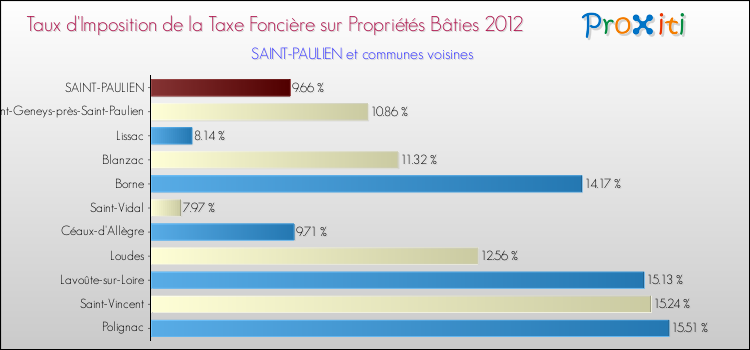 Taux d'imposition de la taxe foncière sur le bati 2012 pour SAINT-PAULIEN et les communes proches Comparaison des taux d'imposition de la taxe foncière sur le bati 2012 pour SAINT-PAULIEN et les communes voisines