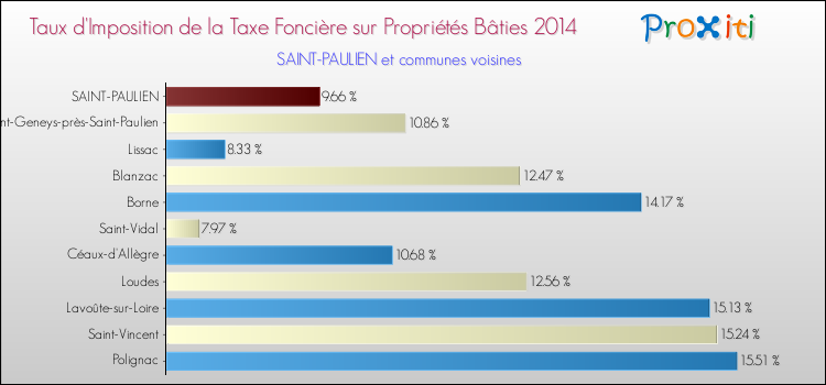 Taux d'imposition de la taxe foncière sur le bati 2014 pour SAINT-PAULIEN et les communes proches Comparaison des taux d'imposition de la taxe foncière sur le bati 2014 pour SAINT-PAULIEN et les communes voisines