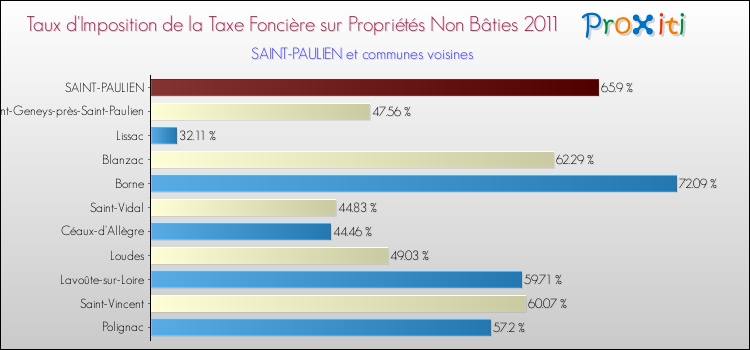 Taux d'imposition de la taxe foncière sur les immeubles et terrains non batis 2011 pour SAINT-PAULIEN et les communes proches Comparaison des taux d'imposition de la taxe foncière sur les immeubles et terrains non batis 2011 pour SAINT-PAULIEN et les communes voisines