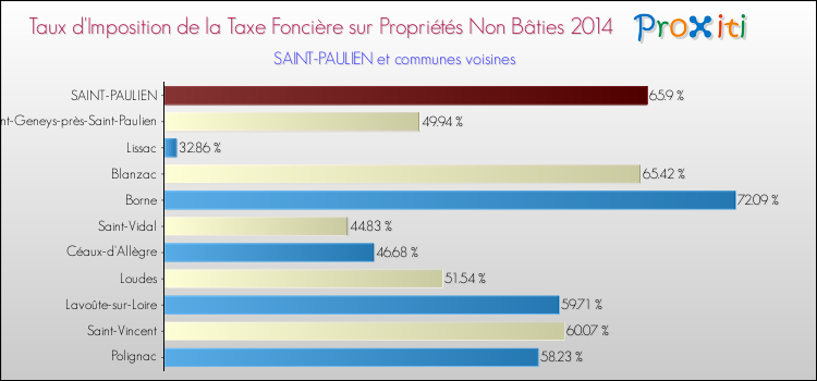 Taux d'imposition de la taxe foncière sur les immeubles et terrains non batis 2014 pour SAINT-PAULIEN et les communes proches Comparaison des taux d'imposition de la taxe foncière sur les immeubles et terrains non batis 2014 pour SAINT-PAULIEN et les communes voisines