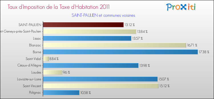 Taux d'imposition de la taxe d'habitation 2011 pour SAINT-PAULIEN et les communes proches Comparaison des taux d'imposition de la taxe d'habitation 2011 pour SAINT-PAULIEN et les communes voisines