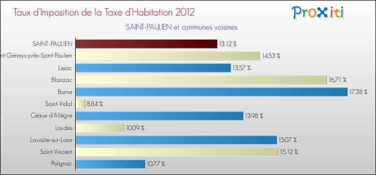 Taux d'imposition de la taxe d'habitation 2012 pour SAINT-PAULIEN et les communes proches Comparaison des taux d'imposition de la taxe d'habitation 2012 pour SAINT-PAULIEN et les communes voisines